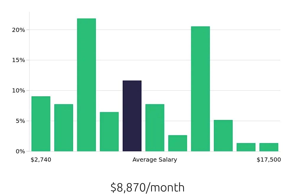 Graph depicting the monthly salary distribution for Sales Professional jobs in Milwaukee, WI, showing an average salary of $8,870 with varying distribution percentages across salary ranges.