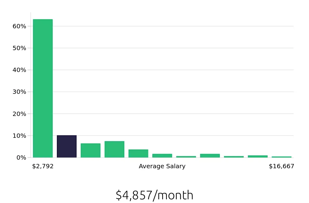 Graph depicting the monthly salary distribution for Sales Professional jobs in New York, NY, showing an average salary of $4,857 with varying distribution percentages across salary ranges.