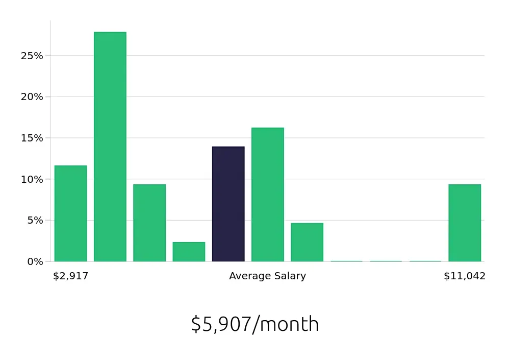 Graph depicting the monthly salary distribution for Sales Professional jobs in Olathe, KS, showing an average salary of $5,907 with varying distribution percentages across salary ranges.