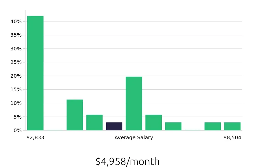 Graph depicting the monthly salary distribution for Sales Professional jobs in Oxnard, CA, showing an average salary of $4,958 with varying distribution percentages across salary ranges.