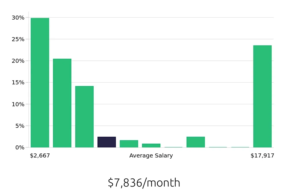Graph depicting the monthly salary distribution for Sales Professional jobs in Rochester, NY, showing an average salary of $7,836 with varying distribution percentages across salary ranges.