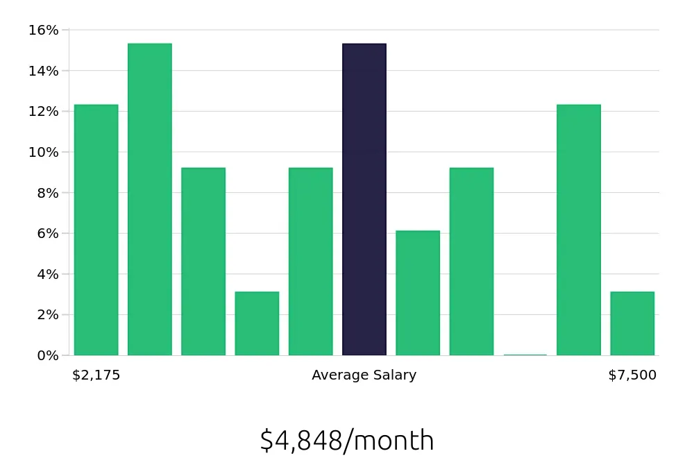Graph depicting the monthly salary distribution for Sales Professional jobs in Salem, OR, showing an average salary of $4,848 with varying distribution percentages across salary ranges.