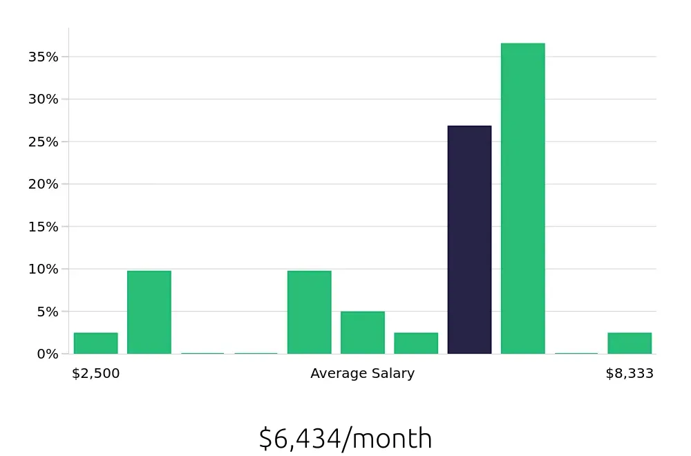 Graph depicting the monthly salary distribution for Sales Professional jobs in Savannah, GA, showing an average salary of $6,434 with varying distribution percentages across salary ranges.