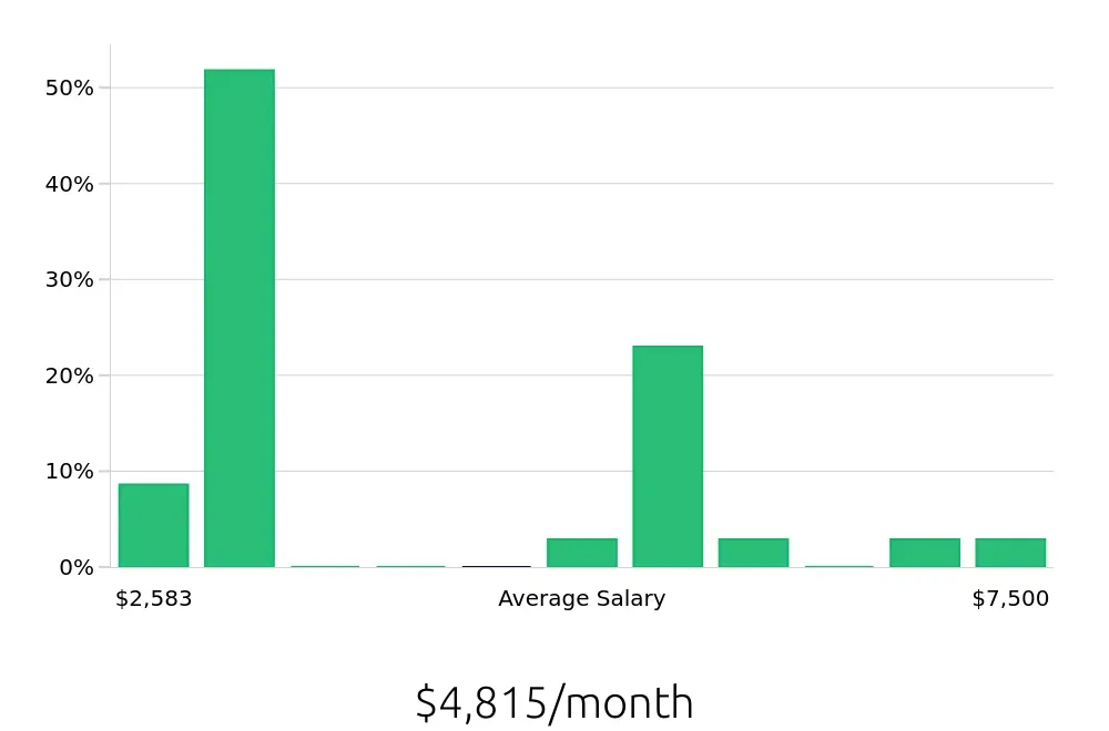 Graph depicting the monthly salary distribution for Sales Professional jobs in Vista, CA, showing an average salary of $4,815 with varying distribution percentages across salary ranges.
