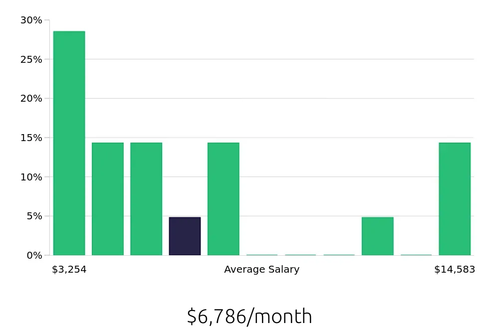 Graph depicting the monthly salary distribution for Sales Professional jobs in Walnut Creek, CA, showing an average salary of $6,786 with varying distribution percentages across salary ranges.