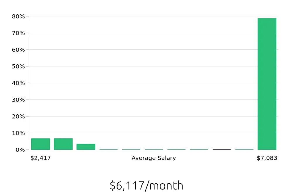 Graph depicting the monthly salary distribution for Sales Professional jobs in Wellington, FL, showing an average salary of $6,117 with varying distribution percentages across salary ranges.
