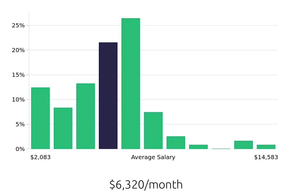 Graph depicting the monthly salary distribution for Sales Professional jobs in West Palm Beach, FL, showing an average salary of $6,320 with varying distribution percentages across salary ranges.