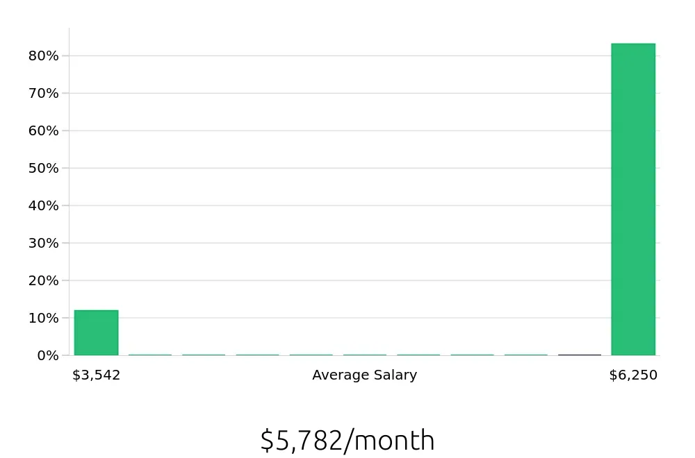 Graph depicting the monthly salary distribution for Sales Professional jobs in Zanesville, OH, showing an average salary of $5,782 with varying distribution percentages across salary ranges.