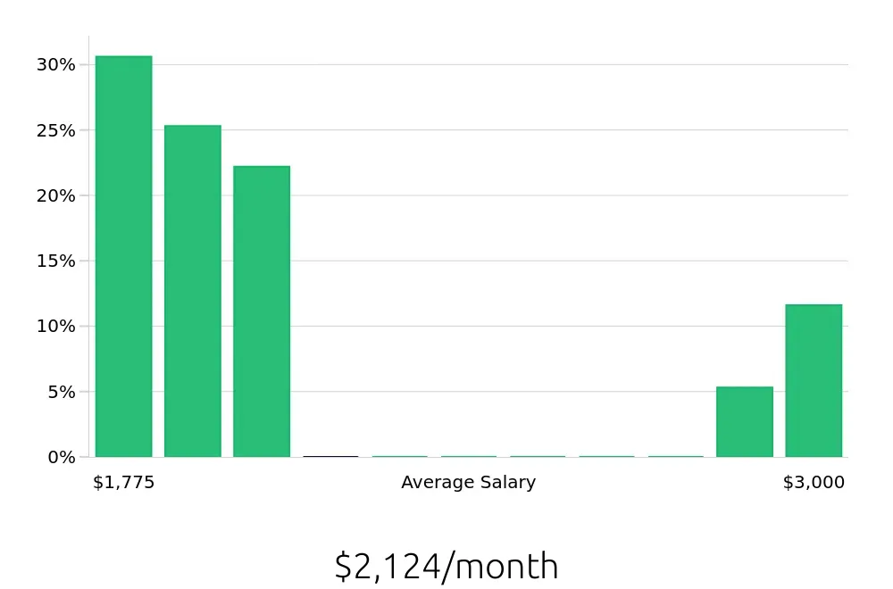 Graph depicting the monthly salary distribution for Sandwich Artist jobs in Durham, NC, showing an average salary of $2,124 with varying distribution percentages across salary ranges.