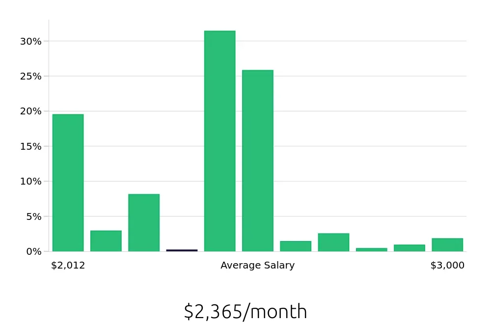 Graph depicting the monthly salary distribution for Sandwich Artist jobs in Nashville, TN, showing an average salary of $2,365 with varying distribution percentages across salary ranges.