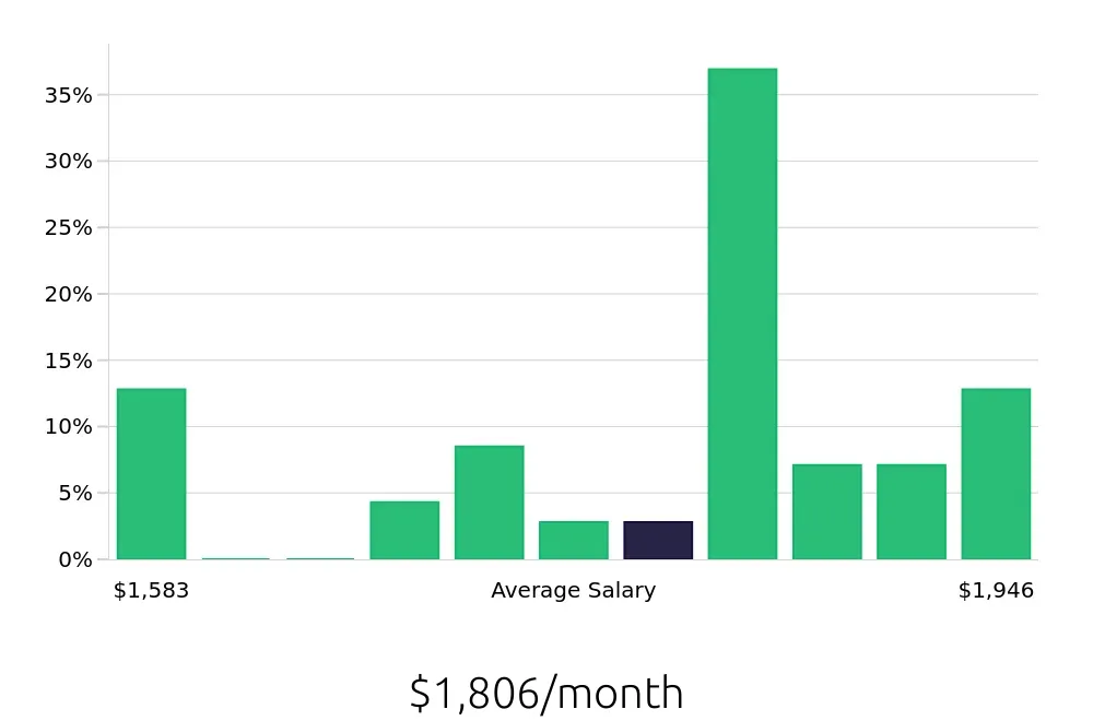 Graph depicting the monthly salary distribution for Sandwich Artist jobs in Pooler, GA, showing an average salary of $1,806 with varying distribution percentages across salary ranges.