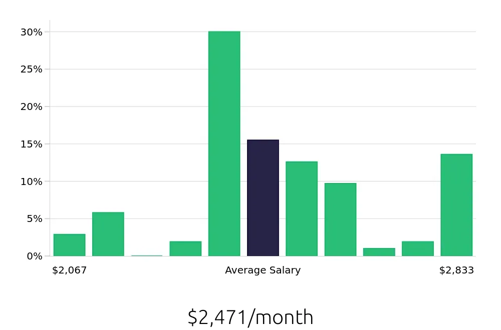 Graph depicting the monthly salary distribution for Sandwich Artist jobs in Saint Paul, MN, showing an average salary of $2,471 with varying distribution percentages across salary ranges.