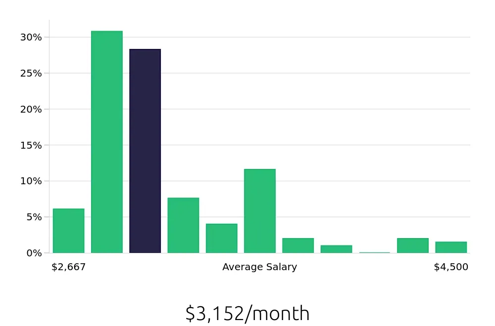 Graph depicting the monthly salary distribution for Security Guard jobs in Anaheim, CA, showing an average salary of $3,152 with varying distribution percentages across salary ranges.