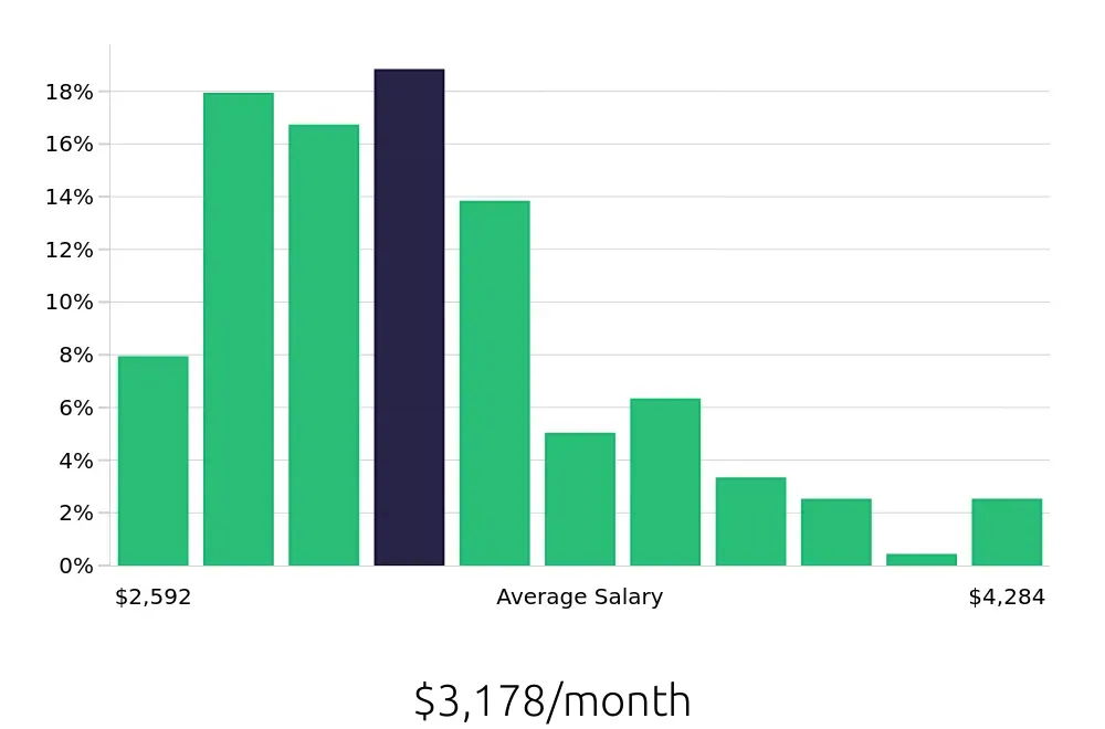 Graph depicting the monthly salary distribution for Security Guard jobs in Anchorage, AK, showing an average salary of $3,178 with varying distribution percentages across salary ranges.