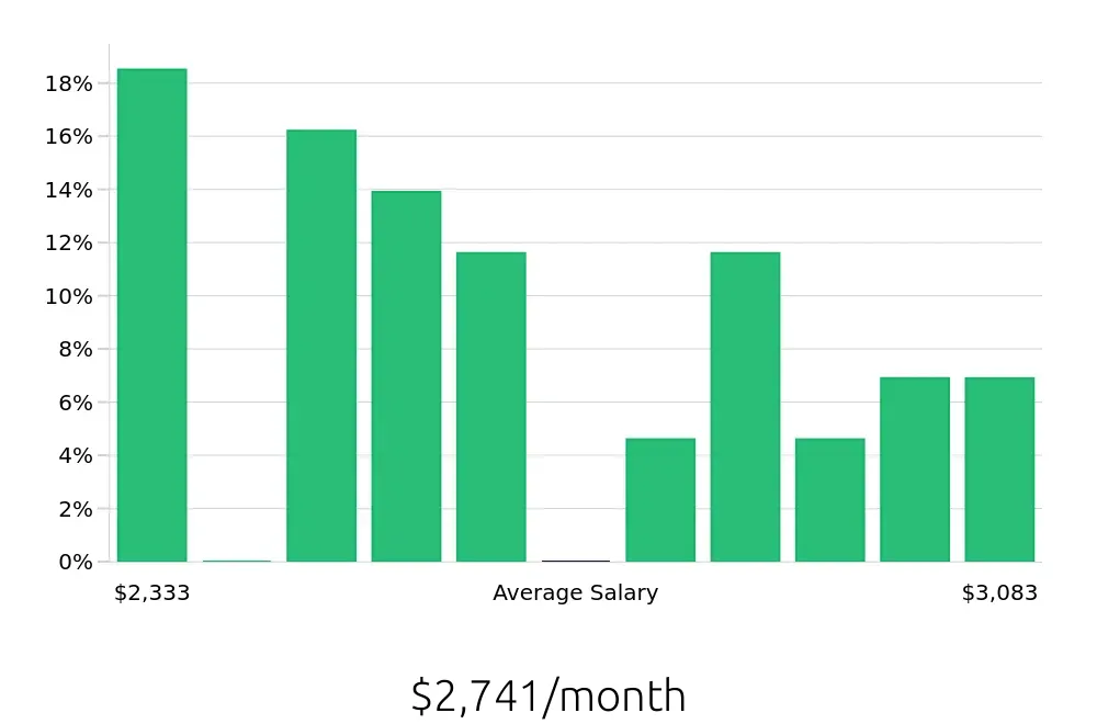 Graph depicting the monthly salary distribution for Security Guard jobs in Ann Arbor, MI, showing an average salary of $2,741 with varying distribution percentages across salary ranges.