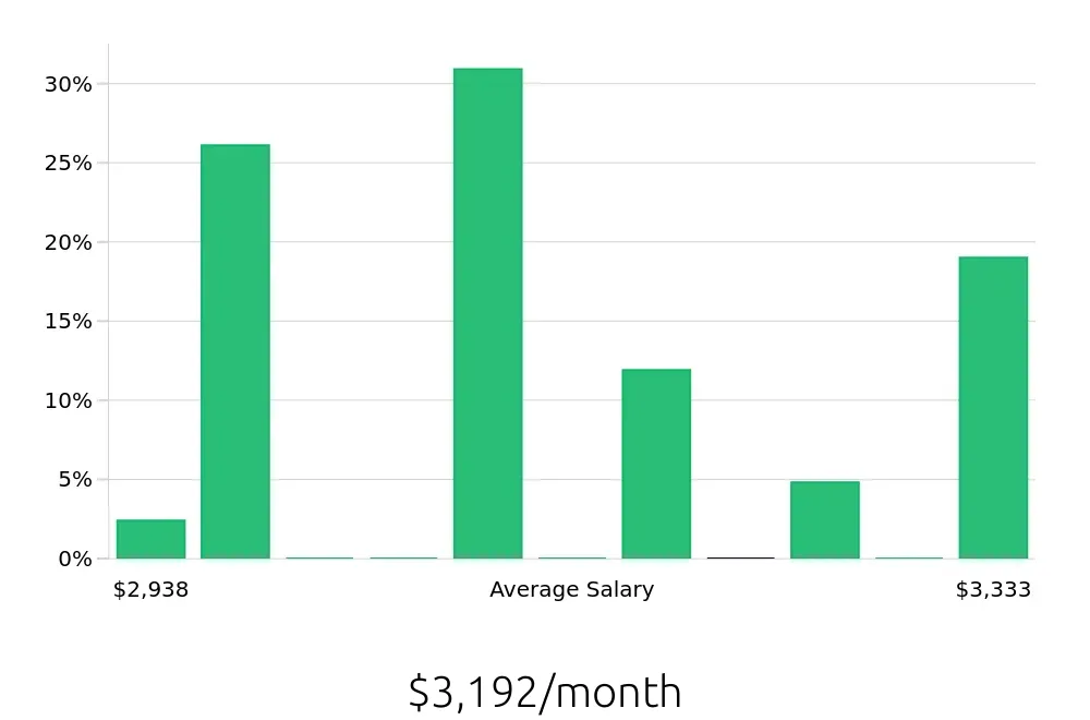 Graph depicting the monthly salary distribution for Security Guard jobs in Braintree, MA, showing an average salary of $3,192 with varying distribution percentages across salary ranges.
