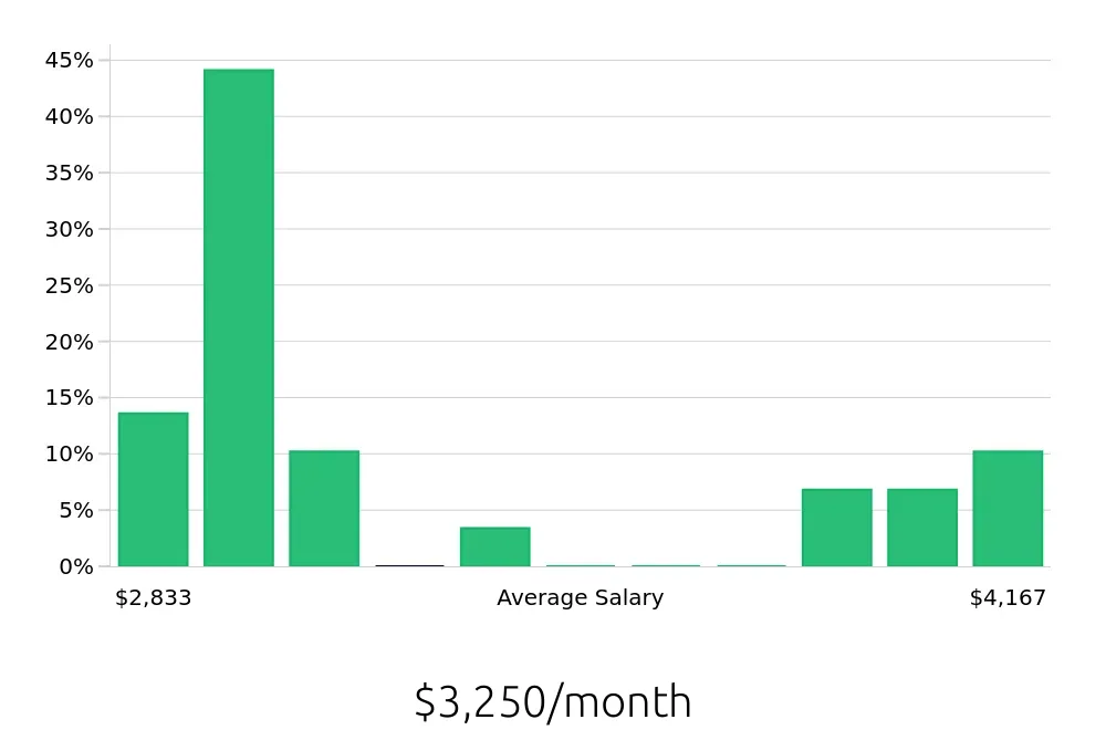 Graph depicting the monthly salary distribution for Security Guard jobs in Brentwood, TN, showing an average salary of $3,250 with varying distribution percentages across salary ranges.