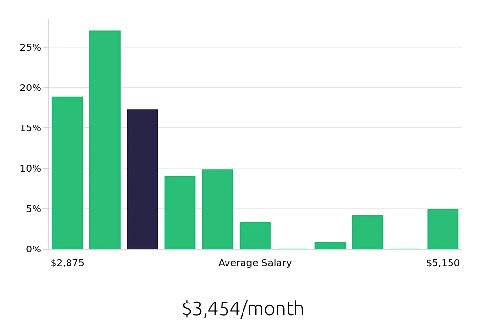 Graph depicting the monthly salary distribution for Security Guard jobs in Canoga Park, CA, showing an average salary of $3,454 with varying distribution percentages across salary ranges.