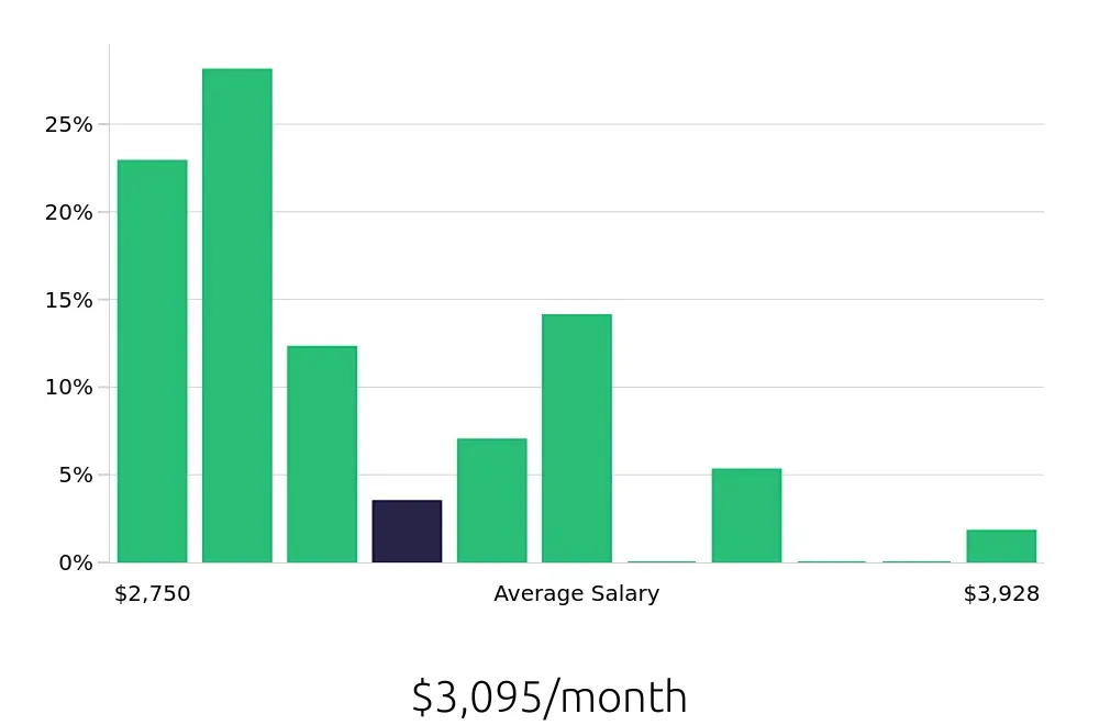Graph depicting the monthly salary distribution for Security Guard jobs in Carlsbad, CA, showing an average salary of $3,095 with varying distribution percentages across salary ranges.