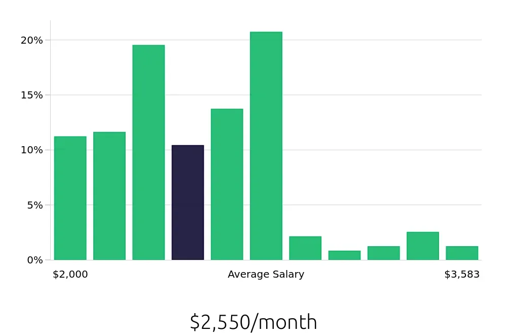 Graph depicting the monthly salary distribution for Security Guard jobs in Corpus Christi, TX, showing an average salary of $2,550 with varying distribution percentages across salary ranges.