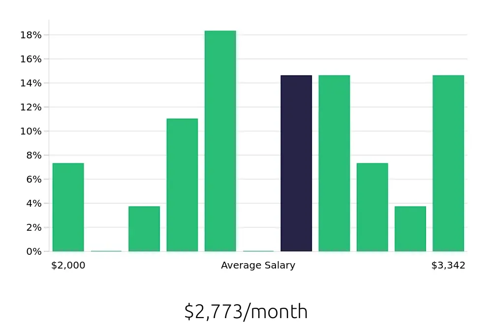 Graph depicting the monthly salary distribution for Security Guard jobs in Danville, VA, showing an average salary of $2,773 with varying distribution percentages across salary ranges.