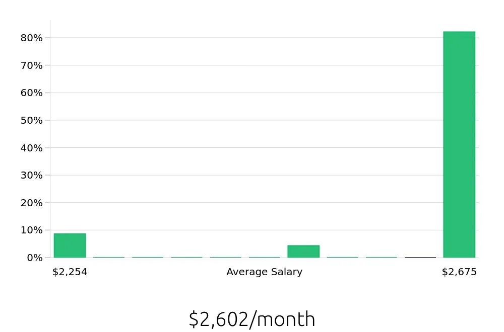 Graph depicting the monthly salary distribution for Security Guard jobs in DeLand, FL, showing an average salary of $2,602 with varying distribution percentages across salary ranges.