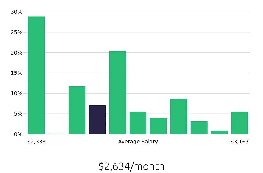 Graph depicting the monthly salary distribution for Security Guard jobs in Duluth, GA, showing an average salary of $2,634 with varying distribution percentages across salary ranges.