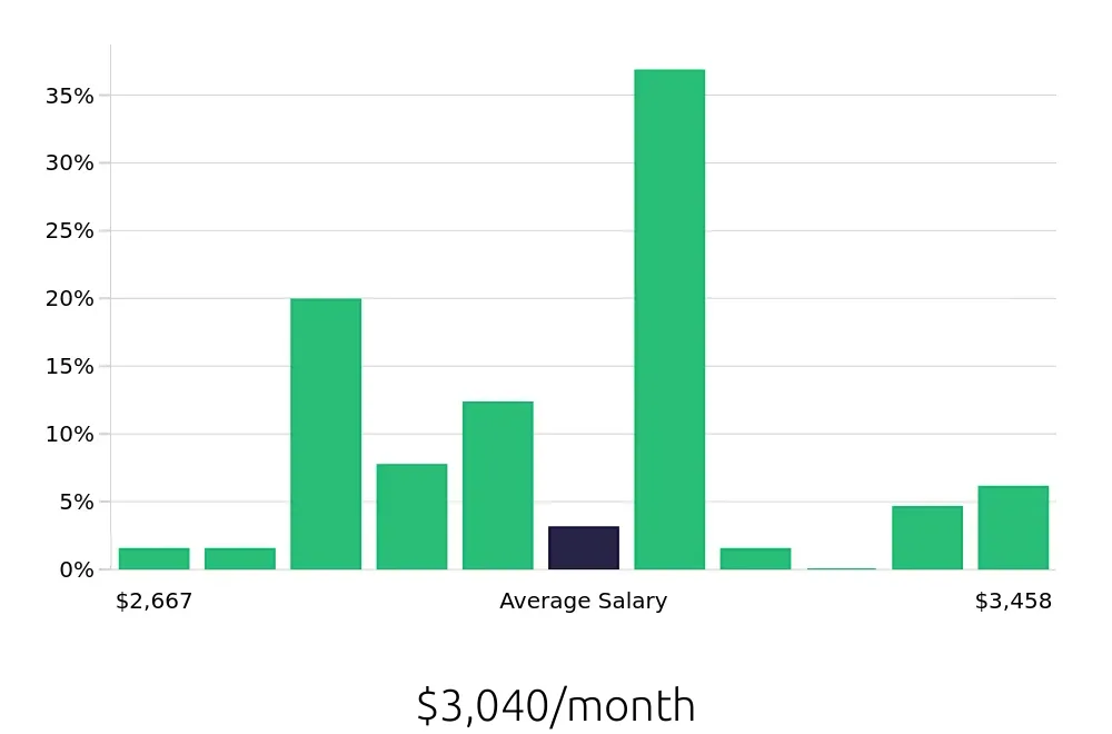 Graph depicting the monthly salary distribution for Security Guard jobs in Elizabeth, NJ, showing an average salary of $3,040 with varying distribution percentages across salary ranges.