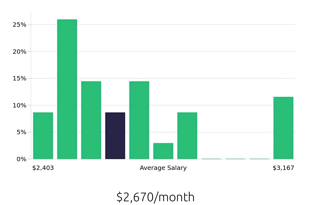 Graph depicting the monthly salary distribution for Security Guard jobs in Farmington Hills, MI, showing an average salary of $2,670 with varying distribution percentages across salary ranges.