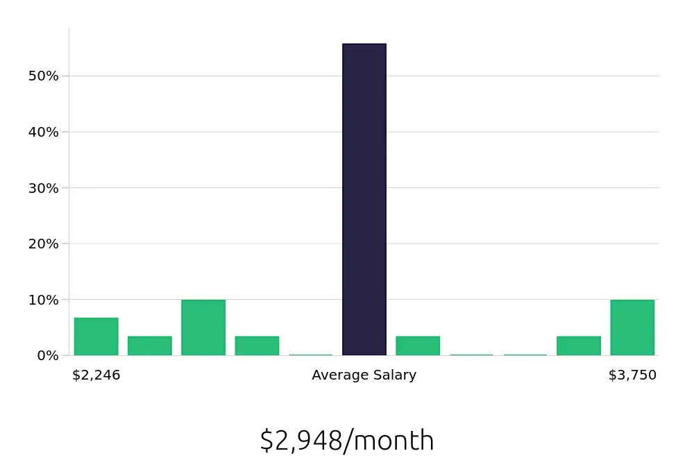 Graph depicting the monthly salary distribution for Security Guard jobs in Fayetteville, AR, showing an average salary of $2,948 with varying distribution percentages across salary ranges.