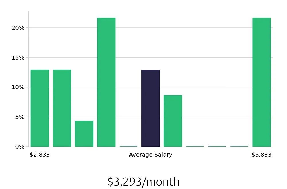 Graph depicting the monthly salary distribution for Security Guard jobs in Framingham, MA, showing an average salary of $3,293 with varying distribution percentages across salary ranges.