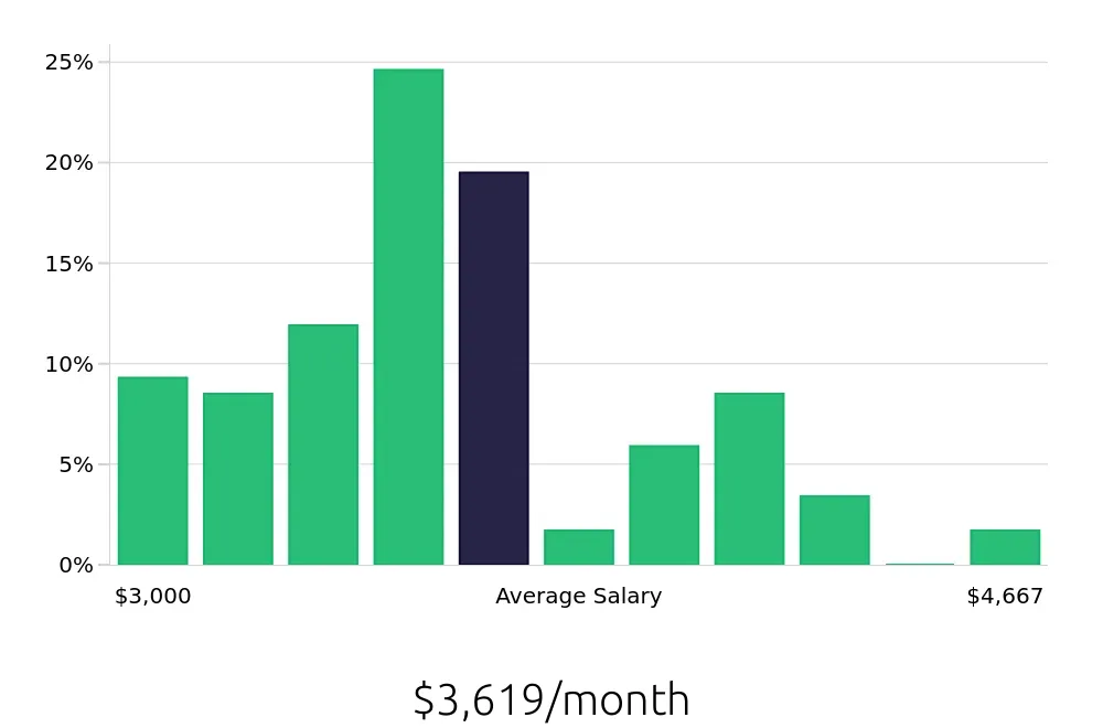 Graph depicting the monthly salary distribution for Security Guard jobs in Fremont, CA, showing an average salary of $3,619 with varying distribution percentages across salary ranges.
