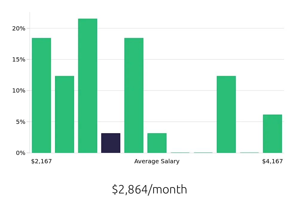 Graph depicting the monthly salary distribution for Security Guard jobs in Garland, TX, showing an average salary of $2,864 with varying distribution percentages across salary ranges.