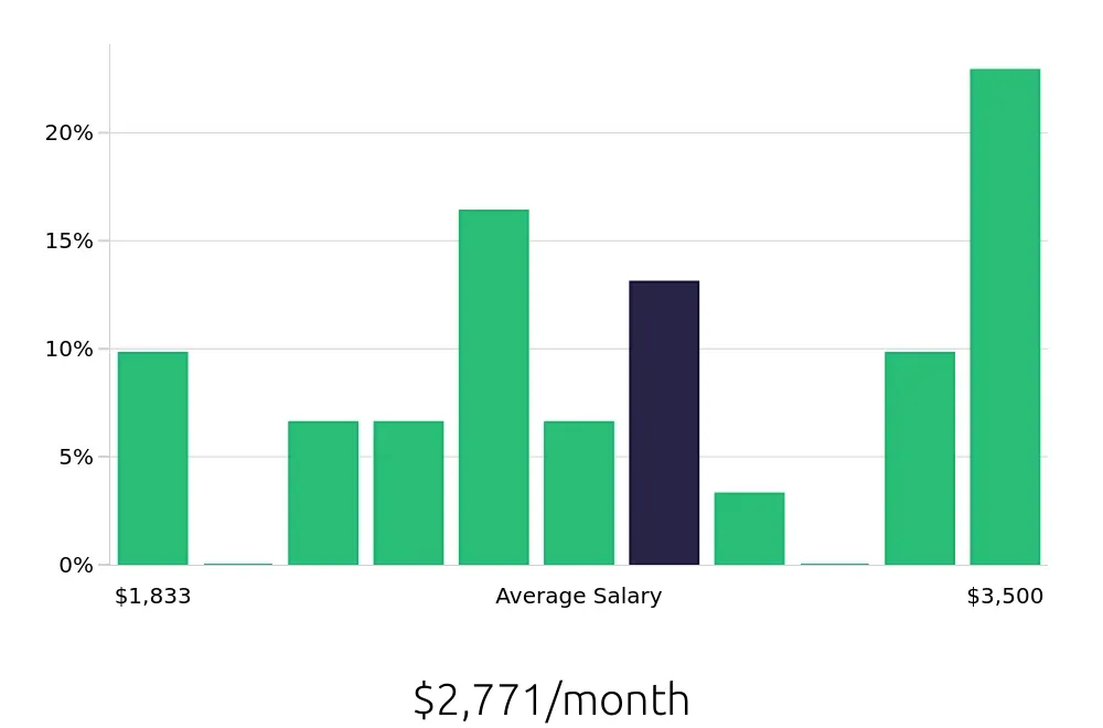 Graph depicting the monthly salary distribution for Security Guard jobs in Gary, IN, showing an average salary of $2,771 with varying distribution percentages across salary ranges.