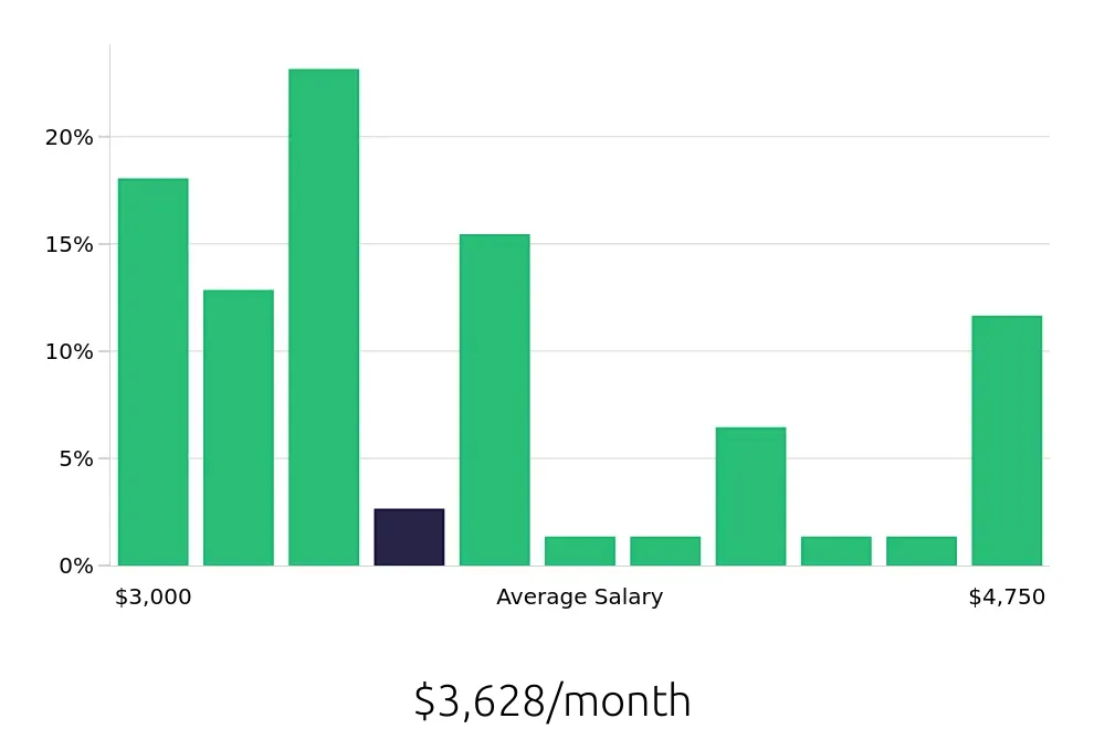 Graph depicting the monthly salary distribution for Security Guard jobs in Hayward, CA, showing an average salary of $3,628 with varying distribution percentages across salary ranges.