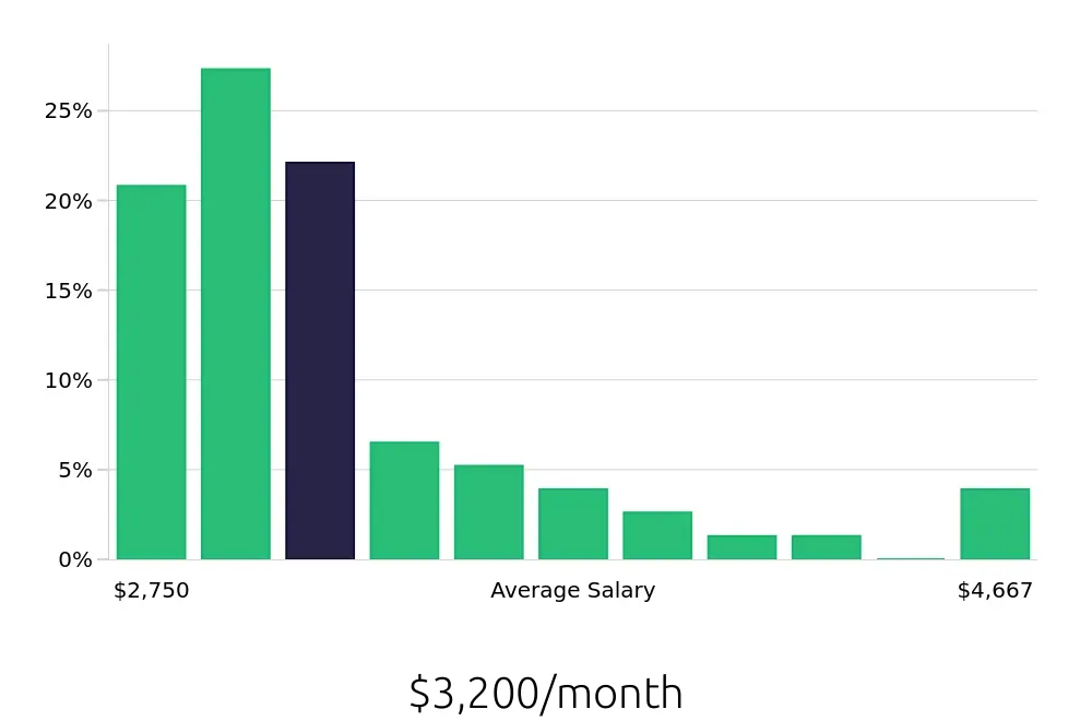 Graph depicting the monthly salary distribution for Security Guard jobs in Indio, CA, showing an average salary of $3,200 with varying distribution percentages across salary ranges.