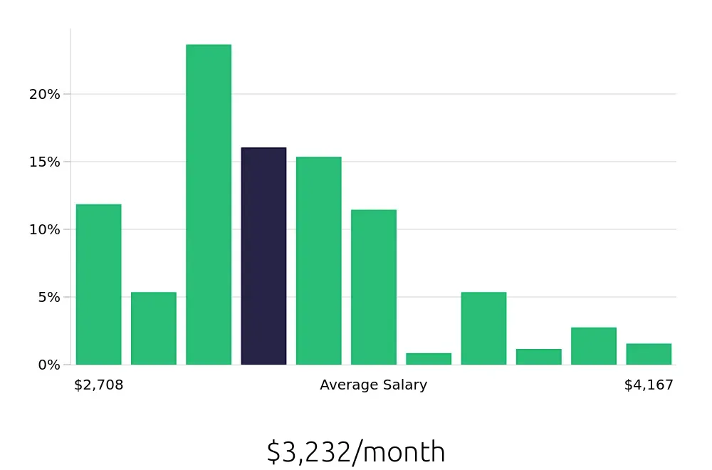 Graph depicting the monthly salary distribution for Security Guard jobs in Irvine, CA, showing an average salary of $3,232 with varying distribution percentages across salary ranges.