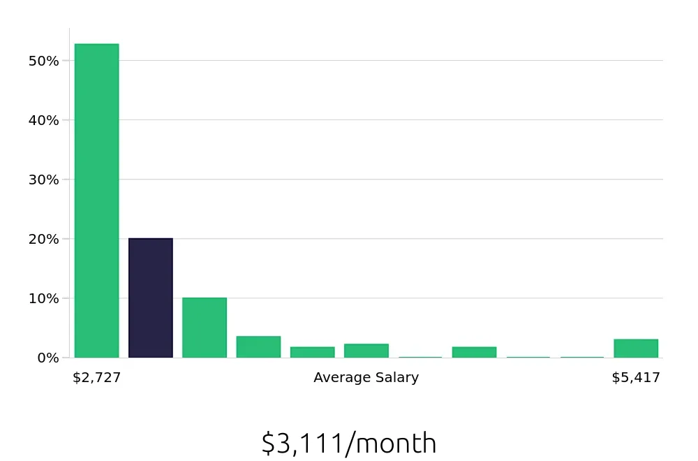 Graph depicting the monthly salary distribution for Security Guard jobs in Jamaica, NY, showing an average salary of $3,111 with varying distribution percentages across salary ranges.