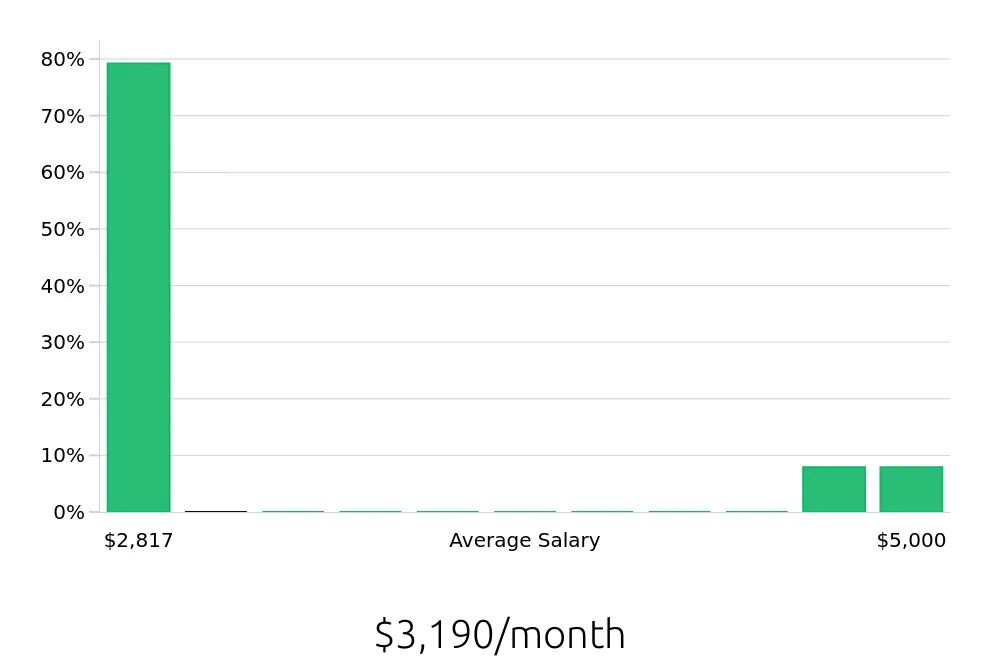 Graph depicting the monthly salary distribution for Security Guard jobs in Lake Havasu City, AZ, showing an average salary of $3,190 with varying distribution percentages across salary ranges.