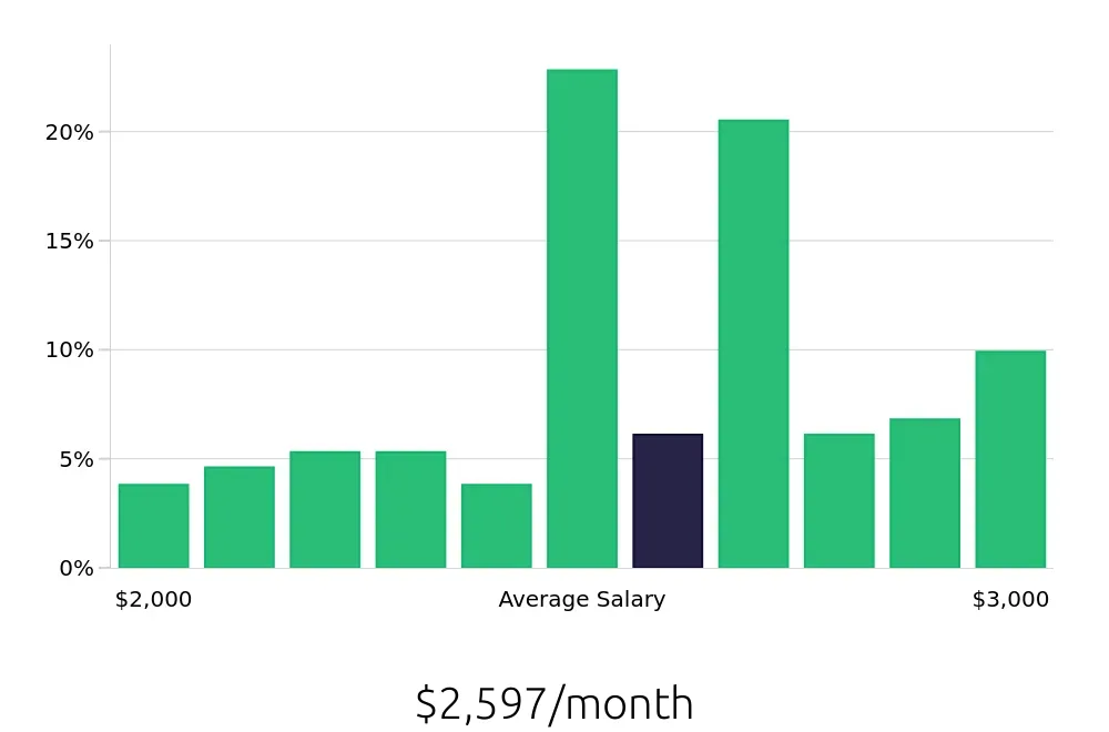 Graph depicting the monthly salary distribution for Security Guard jobs in Lakeland, FL, showing an average salary of $2,597 with varying distribution percentages across salary ranges.