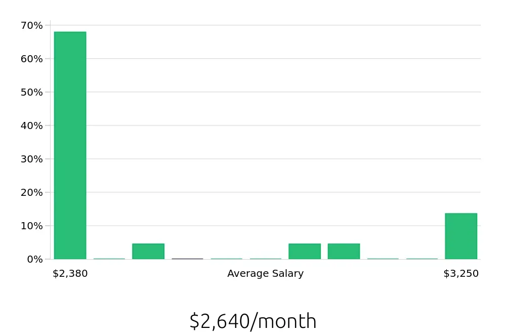 Graph depicting the monthly salary distribution for Security Guard jobs in Marietta, OH, showing an average salary of $2,640 with varying distribution percentages across salary ranges.