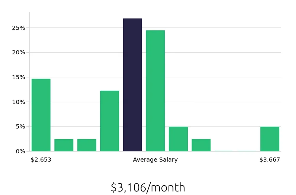 Graph depicting the monthly salary distribution for Security Guard jobs in Middletown, NY, showing an average salary of $3,106 with varying distribution percentages across salary ranges.