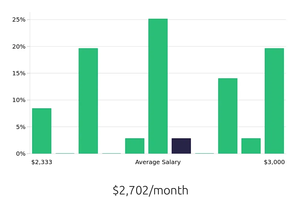 Graph depicting the monthly salary distribution for Security Guard jobs in Monroe, MI, showing an average salary of $2,702 with varying distribution percentages across salary ranges.