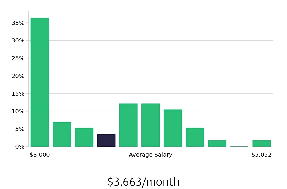 Graph depicting the monthly salary distribution for Security Guard jobs in Mountain View, CA, showing an average salary of $3,663 with varying distribution percentages across salary ranges.
