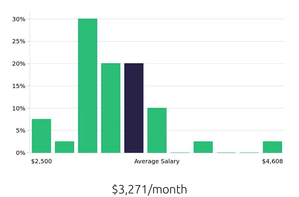 Graph depicting the monthly salary distribution for Security Guard jobs in New Albany, OH, showing an average salary of $3,271 with varying distribution percentages across salary ranges.
