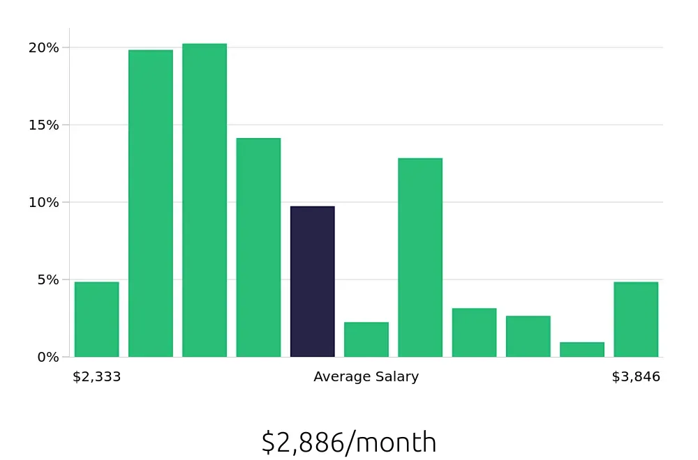 Graph depicting the monthly salary distribution for Security Guard jobs in Norfolk, VA, showing an average salary of $2,886 with varying distribution percentages across salary ranges.