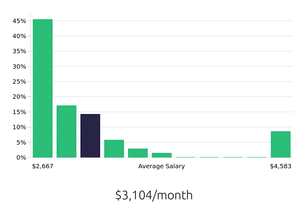Graph depicting the monthly salary distribution for Security Guard jobs in North Las Vegas, NV, showing an average salary of $3,104 with varying distribution percentages across salary ranges.