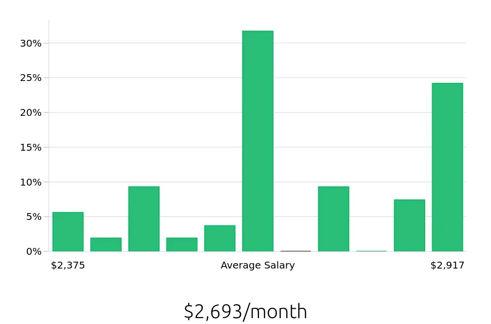 Graph depicting the monthly salary distribution for Security Guard jobs in Owensboro, KY, showing an average salary of $2,693 with varying distribution percentages across salary ranges.