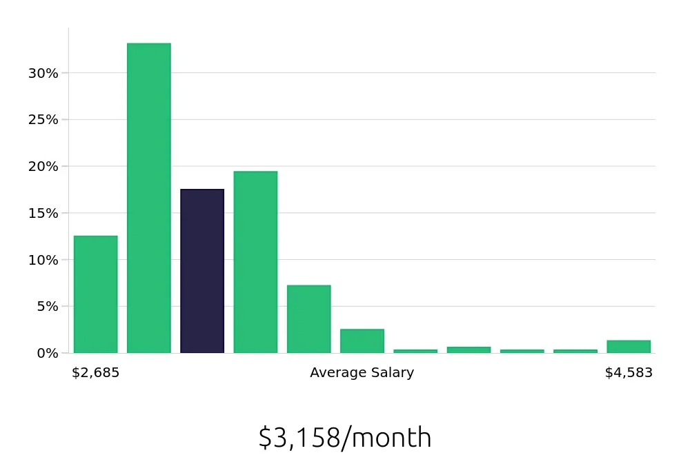Graph depicting the monthly salary distribution for Security Guard jobs in Pasadena, CA, showing an average salary of $3,158 with varying distribution percentages across salary ranges.