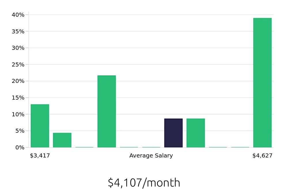Graph depicting the monthly salary distribution for Security Guard jobs in Pasco, WA, showing an average salary of $4,107 with varying distribution percentages across salary ranges.